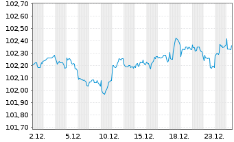 Chart Toronto-Dominion Bank, The DL-MTN. 2023(23/28) - 1 Monat