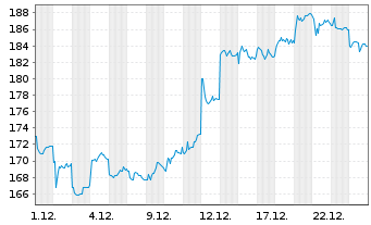 Chart Toyota Motor Corp. Spons.ADRs - 1 Monat