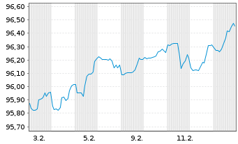 Chart Toyota Motor Corp. DL-Notes 2019(29) - 1 Month