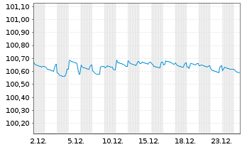 Chart Toyota Motor Corp. DL-Notes 2023(23/26) - 1 Monat