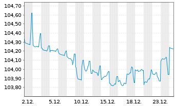Chart Toyota Motor Corp. DL-Notes 2023(23/33) - 1 Monat