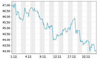 Chart Tractor Supply Co. - 1 Monat