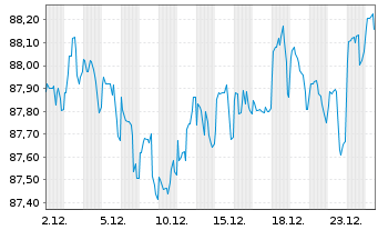 Chart Toyota Motor Credit Corp. DL-Med.T.Nts 2021(21/31) - 1 Monat