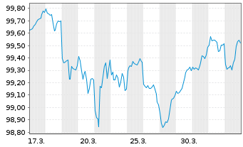 Chart Toyota Motor Credit Corp. DL-Med.Term Nts 2026(29) - 1 Month