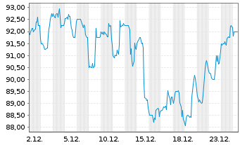 Chart Tradeweb Markets Inc. - 1 Monat