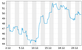 Chart Transcat Inc. - 1 Monat
