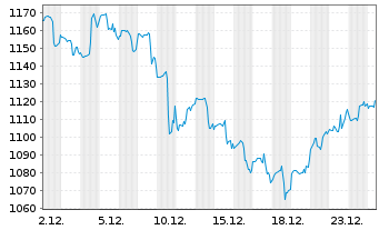 Chart TransDigm Group Inc. - 1 Monat