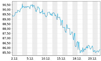 Chart Transocean Inc. DL-Notes 2007(07/38) - 1 Monat