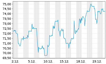 Chart TransUnion - 1 Monat