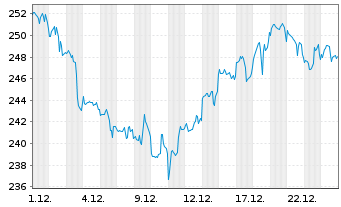 Chart The Travelers Companies Inc. - 1 Monat