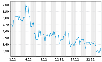 Chart Tredegar Corp. - 1 Monat