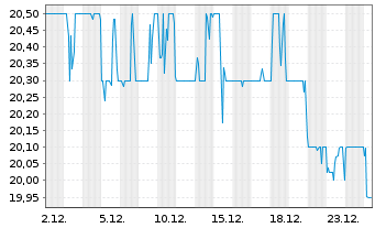 Chart TreeHouse Foods Inc. - 1 Monat