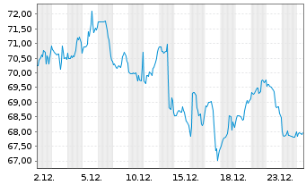Chart Trimble Inc. - 1 Monat