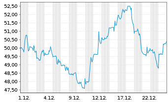 Chart Trinet Group Inc. - 1 Monat