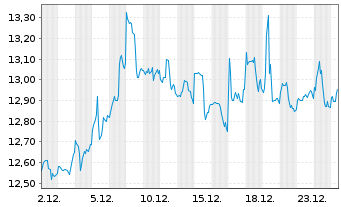 Chart TRINITY CAP INC. - 1 Monat