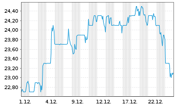 Chart Trinity Industries Inc. - 1 Monat