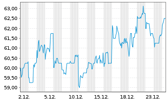 Chart Trip.com Group Ltd. Sp.ADRs - 1 Monat