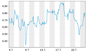 Chart TRIVAGO A SP.ADS/5 EO-,06 - 1 Month