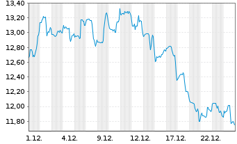 Chart Tripadvisor Inc. - 1 Monat