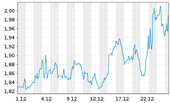 Chart TrueCar Inc. - 1 Monat