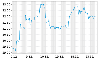 Chart Trupanion Inc. - 1 Monat