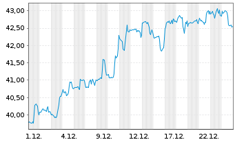 Chart Truist Financial Corp. - 1 Monat