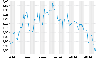Chart TTEC Holdings Inc. - 1 Monat