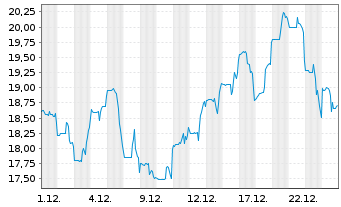 Chart Tucows Inc. - 1 Monat