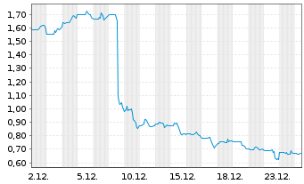 Chart Tuhura Biosciences Inc. - 1 Monat