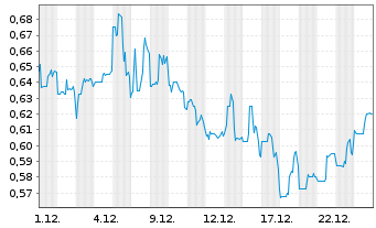 Chart Tuniu Corp. R.Shs Cl.A (SP.ADRs) - 1 Monat