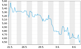 Chart Tuniu Corp. Cl.A ADR - 1 Monat