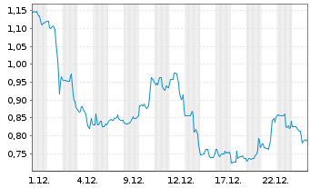 Chart TURBO ENERGY S.A. - 1 Monat