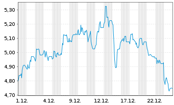 Chart Turkcell Iletisim Hizmetl. AS ADR - 1 Monat