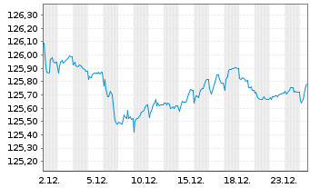 Chart T&uuml;rkei, Republik DL-Bonds 2000(30) - 1 Monat