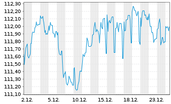 Chart T&uuml;rkei, Republik DL-Notes 2004(34) - 1 Monat