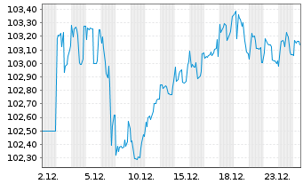 Chart T&uuml;rkei, Republik DL-Notes 2006(36) - 1 Monat