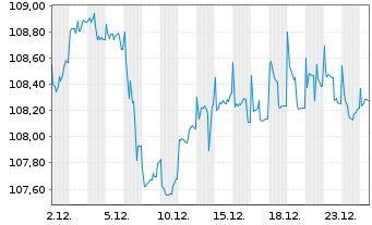 Chart T&uuml;rkei, Republik DL-Notes 2008(38) - 1 Monat