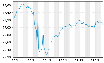 Chart T&uuml;rkei, Republik DL-Notes 2013(43) - 1 Monat