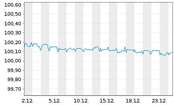 Chart T&uuml;rkei, Republik DL-Notes 2015(26) - 1 Monat