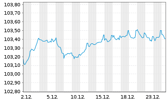 Chart T&uuml;rkei, Republik DL-Notes 2018(28) - 1 Monat