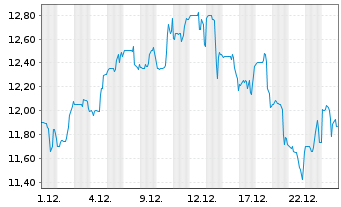 Chart Turtle Beach Corp. - 1 Monat