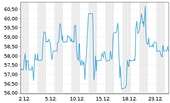 Chart Tutor Perini Corp. - 1 Monat