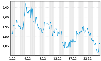 Chart Tuya Inc. ADR - 1 Monat