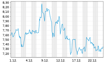 Chart VNET Group Inc. - 1 Monat