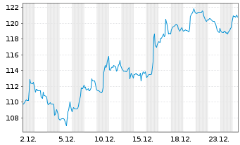 Chart Twilio Inc. - 1 Monat