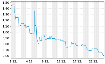 Chart Twin Hospitality Group Inc. - 1 Monat