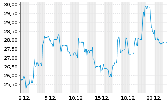Chart Twist Bioscience Corp. - 1 Monat