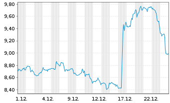 Chart Two Harbors Investment Corp. - 1 Monat