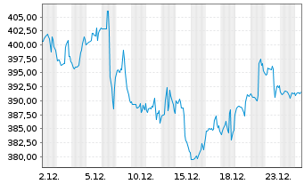 Chart Tyler Technologies Inc. - 1 Monat