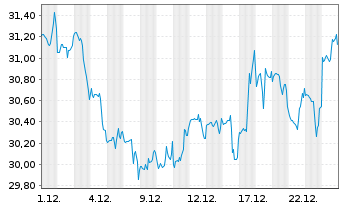 Chart UDR Inc. - 1 Monat